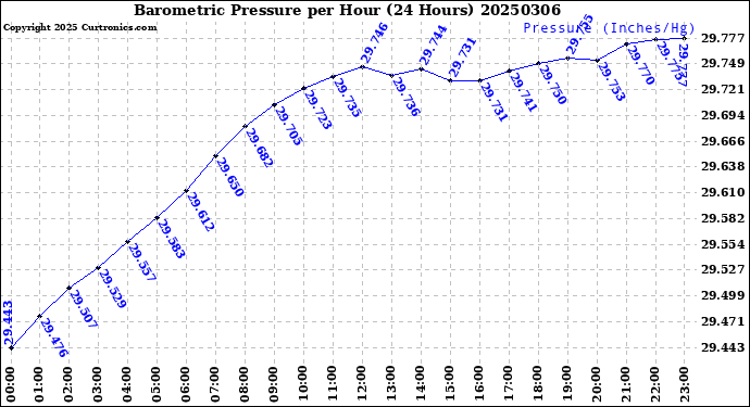 Milwaukee Weather Barometric Pressure<br>per Hour<br>(24 Hours)