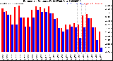 Milwaukee Weather Barometric Pressure<br>Daily High/Low