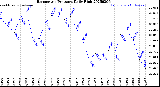 Milwaukee Weather Barometric Pressure<br>Daily High