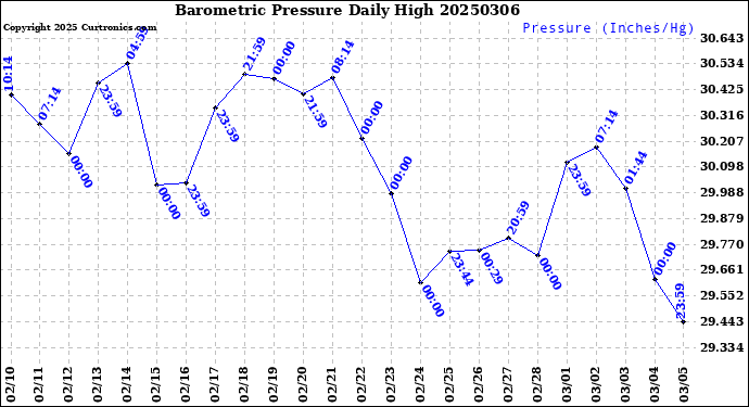 Milwaukee Weather Barometric Pressure<br>Daily High