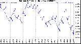 Milwaukee Weather Barometric Pressure<br>Daily Low
