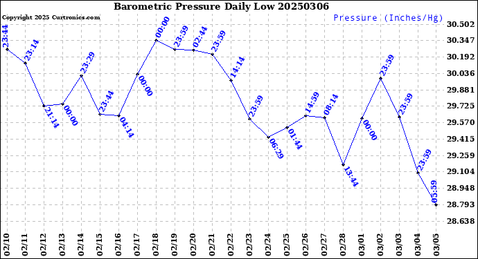 Milwaukee Weather Barometric Pressure<br>Daily Low