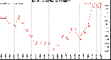 Milwaukee Weather Dew Point<br>(24 Hours)