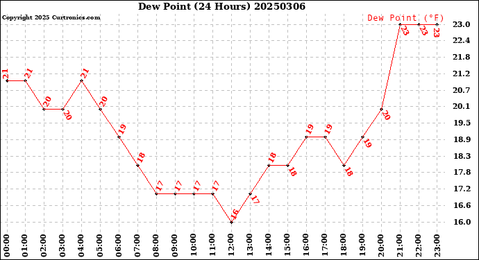 Milwaukee Weather Dew Point<br>(24 Hours)