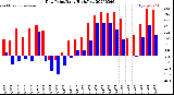 Milwaukee Weather Dew Point<br>Daily High/Low