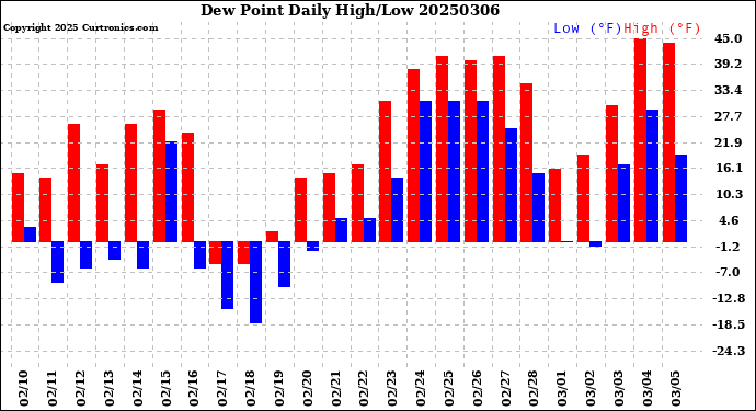 Milwaukee Weather Dew Point<br>Daily High/Low