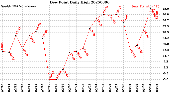 Milwaukee Weather Dew Point<br>Daily High