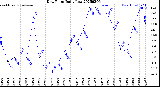 Milwaukee Weather Dew Point<br>Daily Low