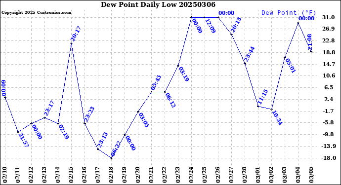 Milwaukee Weather Dew Point<br>Daily Low