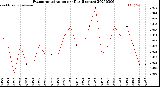 Milwaukee Weather Evapotranspiration<br>per Day (Inches)