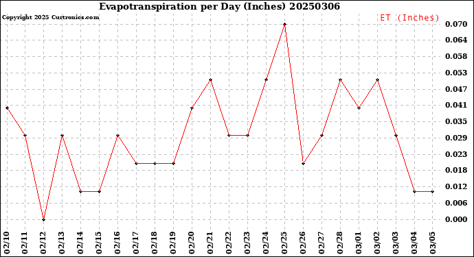 Milwaukee Weather Evapotranspiration<br>per Day (Inches)