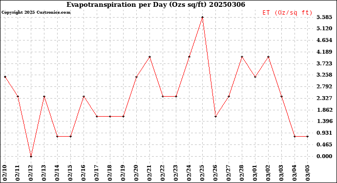 Milwaukee Weather Evapotranspiration<br>per Day (Ozs sq/ft)