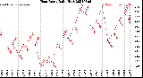 Milwaukee Weather Heat Index<br>Daily High