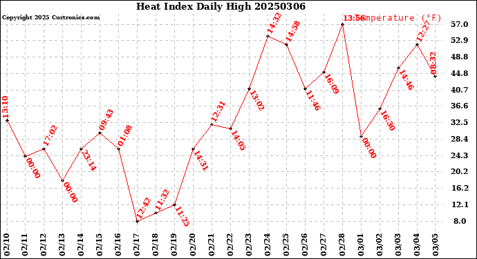 Milwaukee Weather Heat Index<br>Daily High