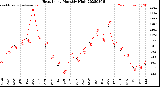 Milwaukee Weather Heat Index<br>Monthly High