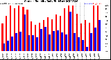 Milwaukee Weather Outdoor Humidity<br>Daily High/Low