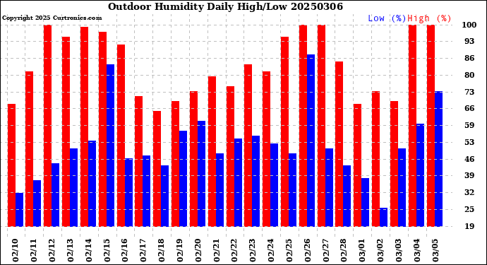 Milwaukee Weather Outdoor Humidity<br>Daily High/Low