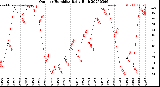 Milwaukee Weather Outdoor Humidity<br>Daily High