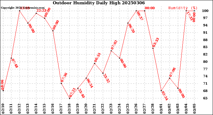 Milwaukee Weather Outdoor Humidity<br>Daily High