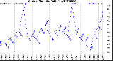 Milwaukee Weather Outdoor Humidity<br>Daily Low