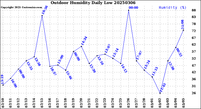 Milwaukee Weather Outdoor Humidity<br>Daily Low