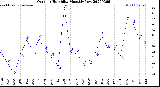 Milwaukee Weather Outdoor Humidity<br>Monthly Low