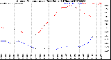 Milwaukee Weather Outdoor Temperature<br>vs Dew Point<br>(24 Hours)