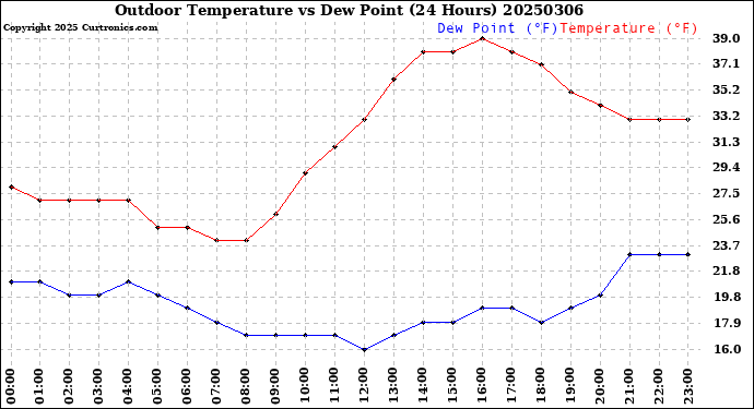 Milwaukee Weather Outdoor Temperature<br>vs Dew Point<br>(24 Hours)