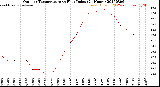 Milwaukee Weather Outdoor Temperature<br>vs Heat Index<br>(24 Hours)