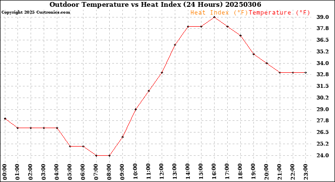 Milwaukee Weather Outdoor Temperature<br>vs Heat Index<br>(24 Hours)