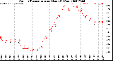 Milwaukee Weather Outdoor Temperature<br>per Hour<br>(24 Hours)