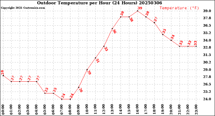 Milwaukee Weather Outdoor Temperature<br>per Hour<br>(24 Hours)