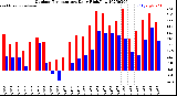 Milwaukee Weather Outdoor Temperature<br>Daily High/Low