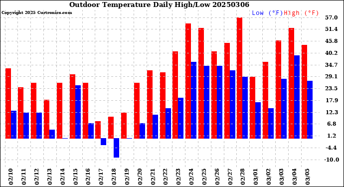 Milwaukee Weather Outdoor Temperature<br>Daily High/Low