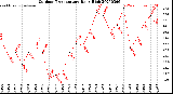 Milwaukee Weather Outdoor Temperature<br>Daily High