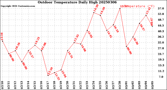 Milwaukee Weather Outdoor Temperature<br>Daily High