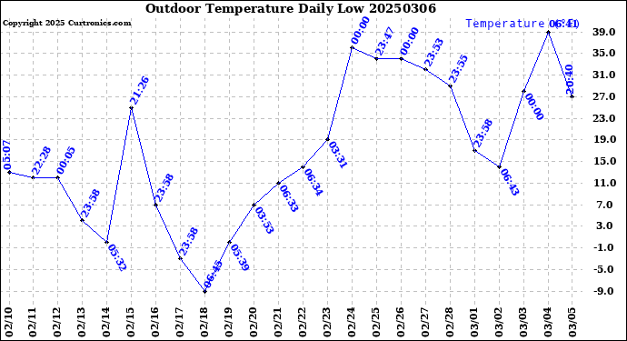 Milwaukee Weather Outdoor Temperature<br>Daily Low