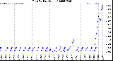 Milwaukee Weather Rain<br>By Day<br>(Inches)
