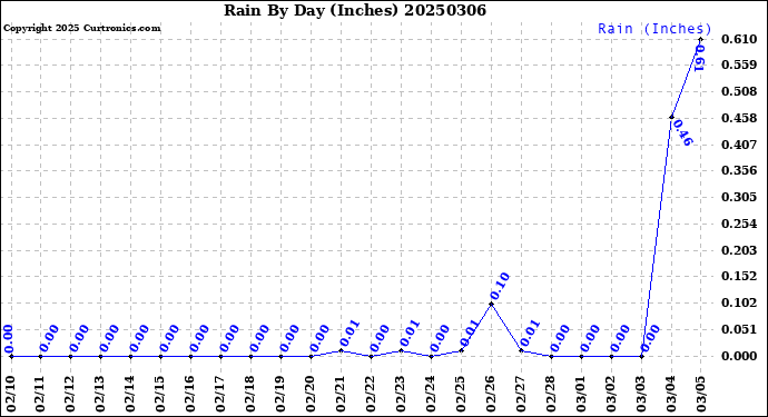 Milwaukee Weather Rain<br>By Day<br>(Inches)