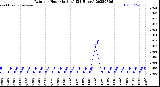 Milwaukee Weather Rain<br>per Hour<br>(Inches)<br>(24 Hours)