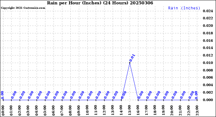 Milwaukee Weather Rain<br>per Hour<br>(Inches)<br>(24 Hours)