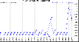 Milwaukee Weather Rain Rate<br>Daily High