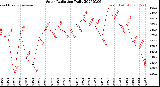 Milwaukee Weather Solar Radiation<br>Daily