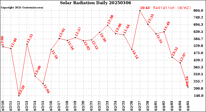 Milwaukee Weather Solar Radiation<br>Daily