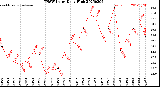 Milwaukee Weather THSW Index<br>Daily High