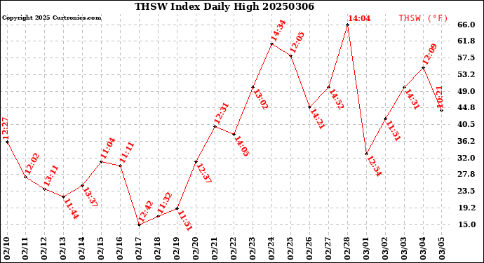Milwaukee Weather THSW Index<br>Daily High
