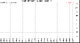 Milwaukee Weather Wind Direction<br>(By Day)