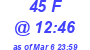 Milwaukee Weather THSW Index High Today