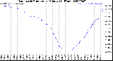 Milwaukee Weather Barometric Pressure<br>per Minute<br>(24 Hours)