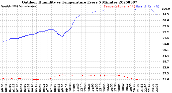 Milwaukee Weather Outdoor Humidity<br>vs Temperature<br>Every 5 Minutes